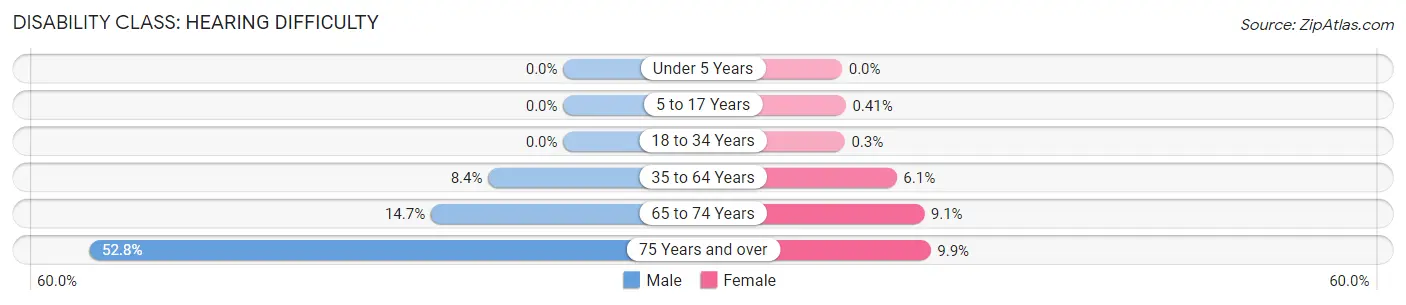 Disability in Knox County: <span>Hearing Difficulty</span>
