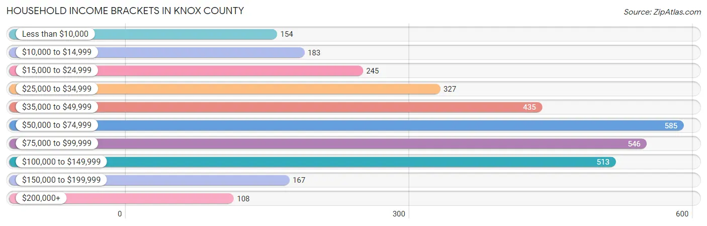 Household Income Brackets in Knox County