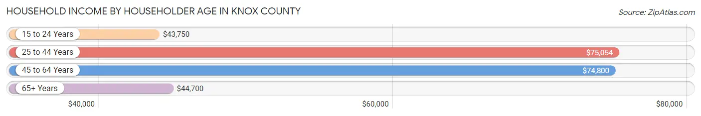 Household Income by Householder Age in Knox County