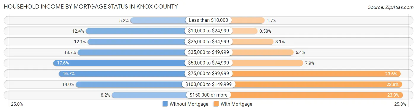 Household Income by Mortgage Status in Knox County