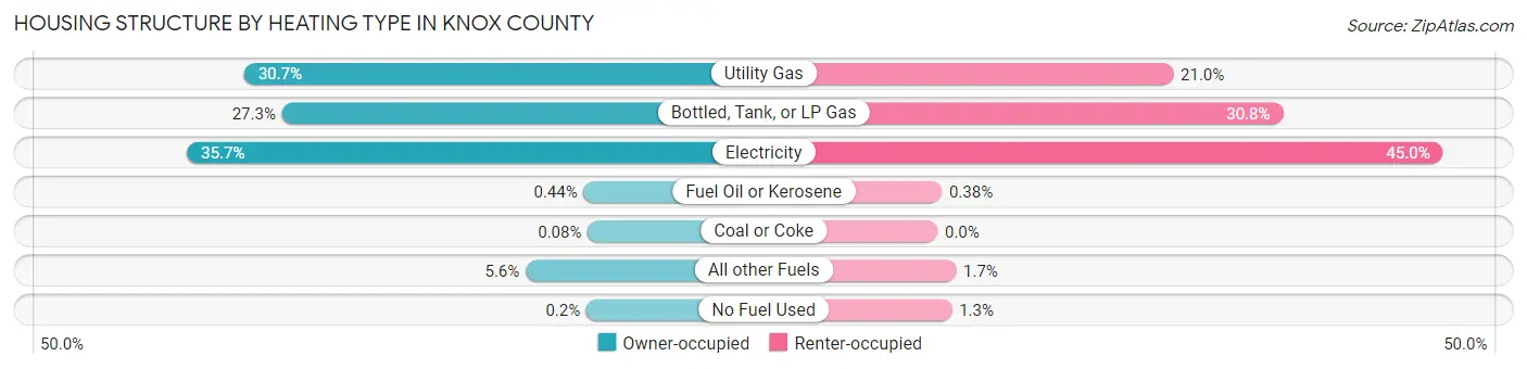 Housing Structure by Heating Type in Knox County