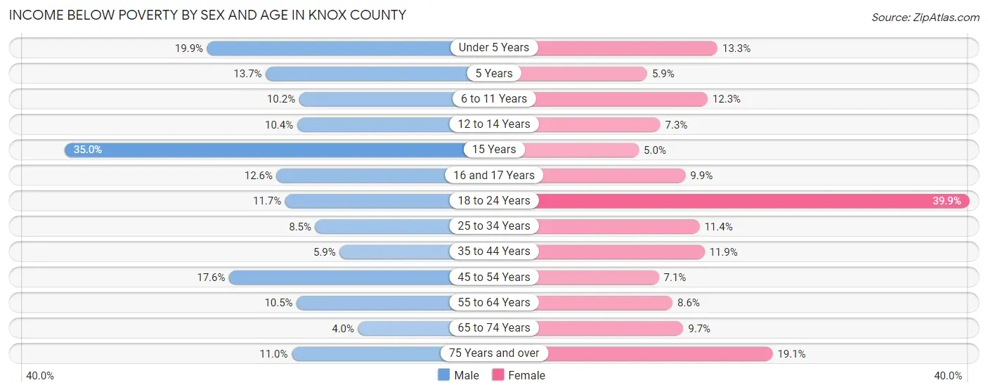 Income Below Poverty by Sex and Age in Knox County