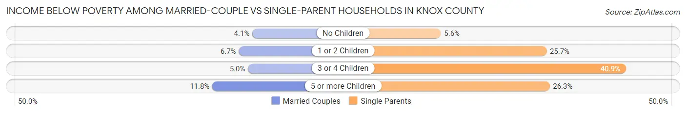 Income Below Poverty Among Married-Couple vs Single-Parent Households in Knox County