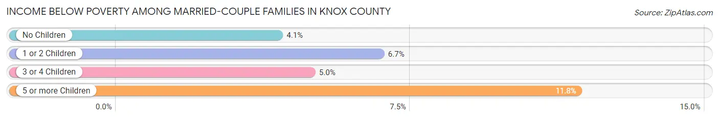 Income Below Poverty Among Married-Couple Families in Knox County