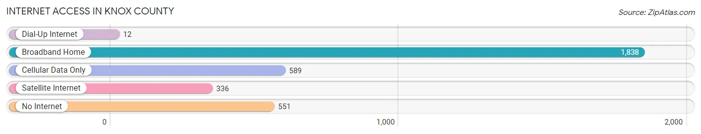 Internet Access in Knox County