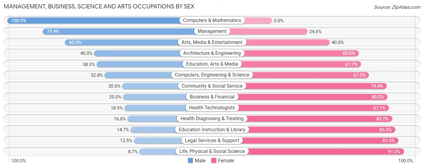 Management, Business, Science and Arts Occupations by Sex in Knox County