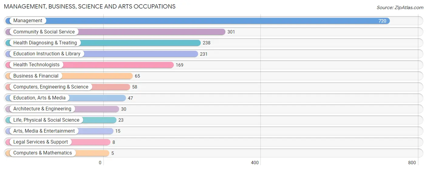 Management, Business, Science and Arts Occupations in Knox County