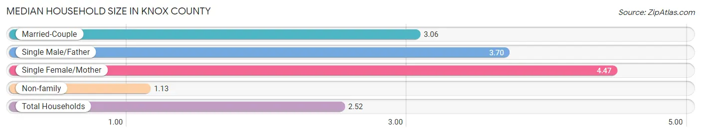 Median Household Size in Knox County