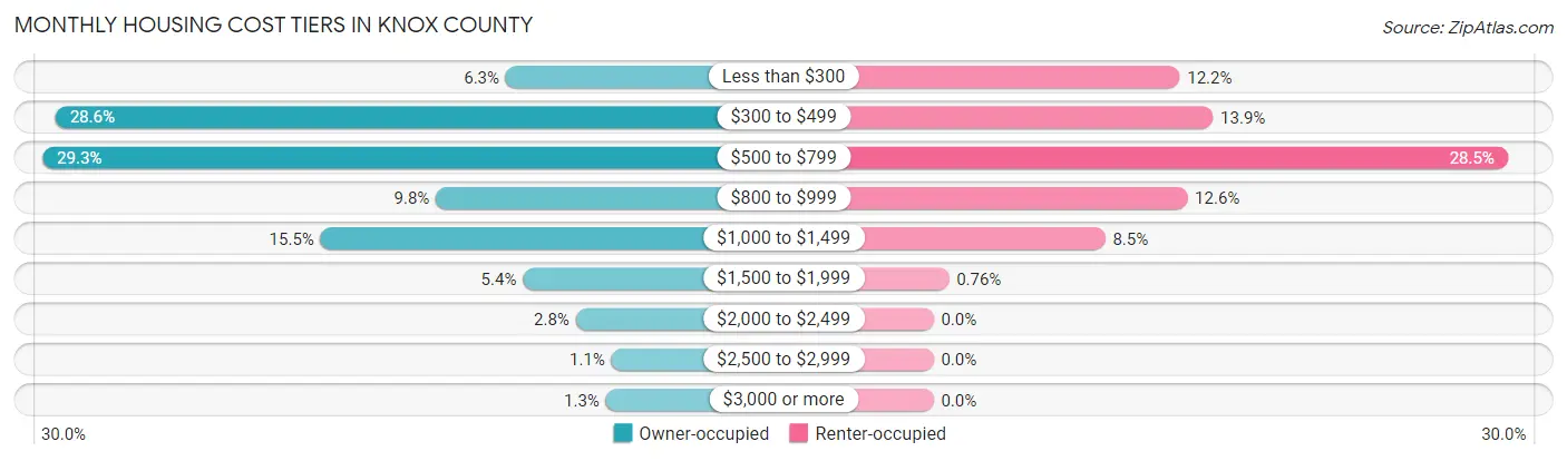 Monthly Housing Cost Tiers in Knox County