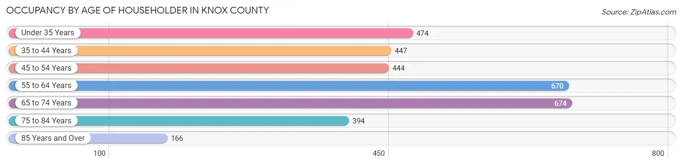 Occupancy by Age of Householder in Knox County