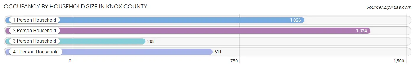 Occupancy by Household Size in Knox County