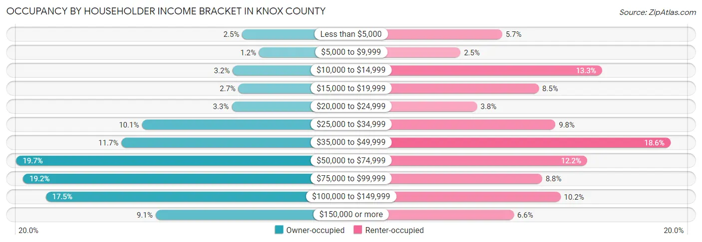 Occupancy by Householder Income Bracket in Knox County