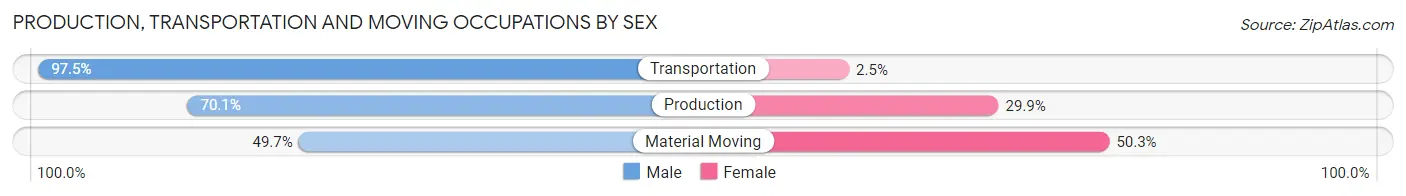 Production, Transportation and Moving Occupations by Sex in Knox County