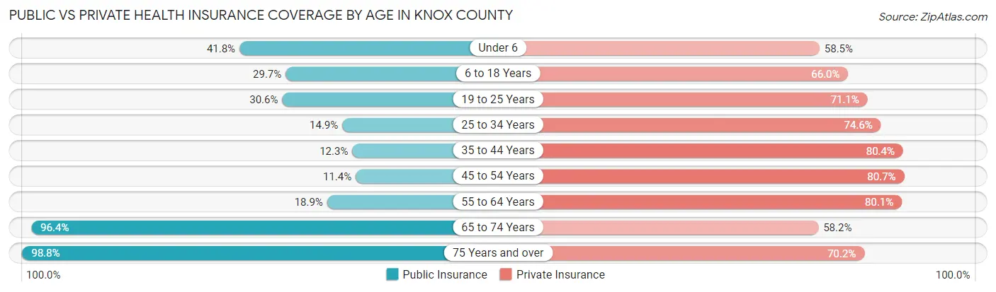 Public vs Private Health Insurance Coverage by Age in Knox County