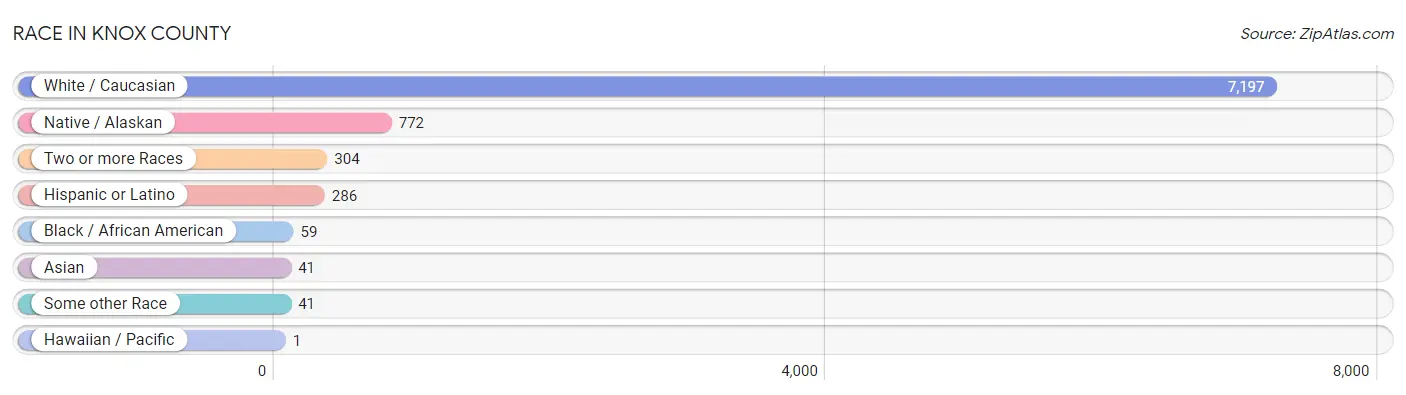 Race in Knox County