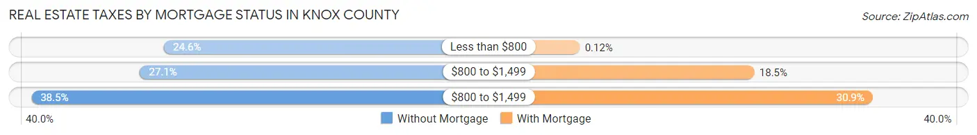 Real Estate Taxes by Mortgage Status in Knox County