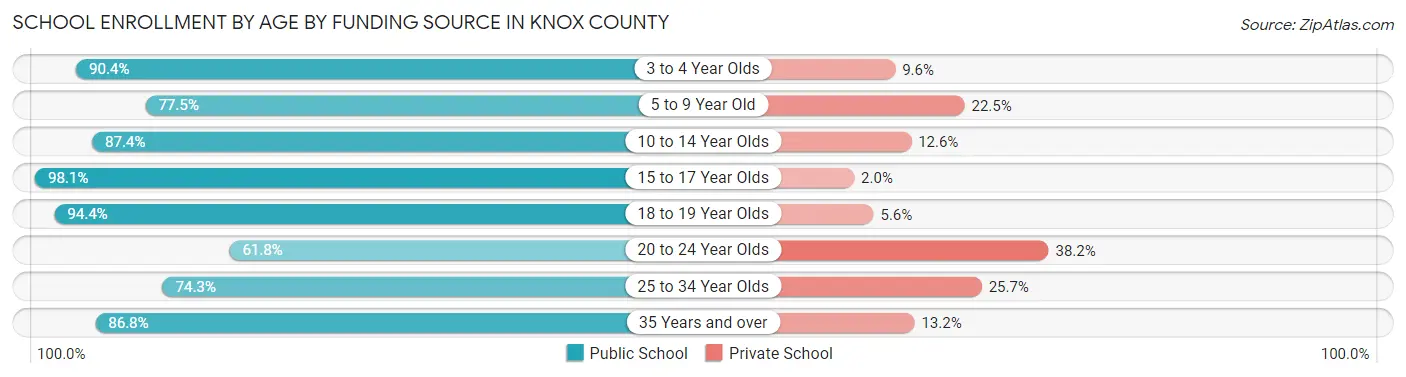School Enrollment by Age by Funding Source in Knox County