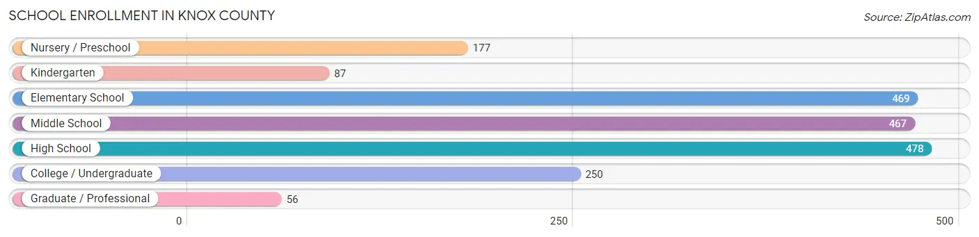 School Enrollment in Knox County