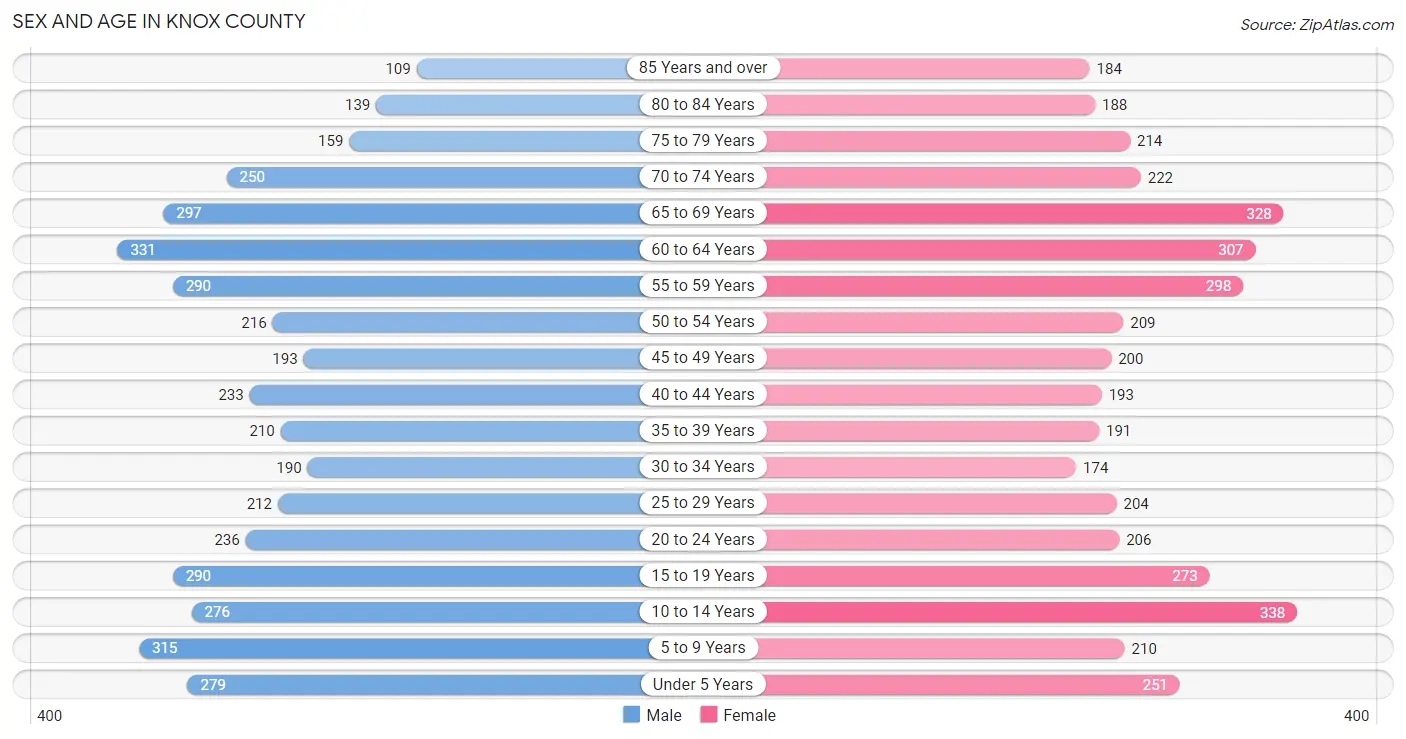 Sex and Age in Knox County