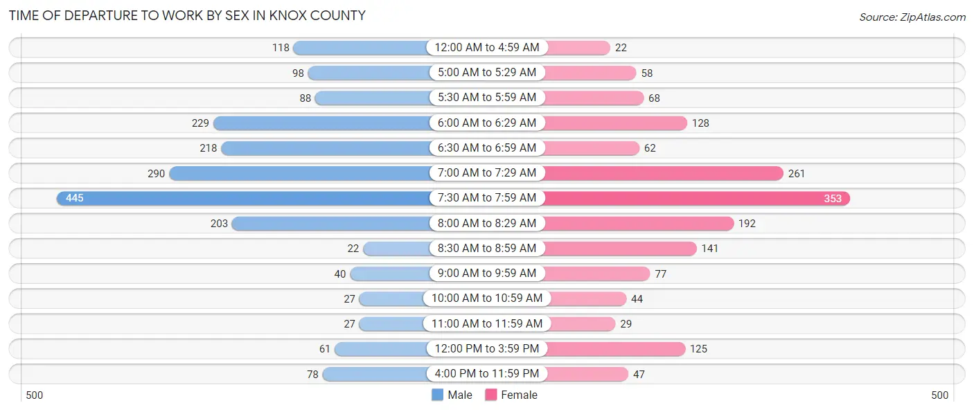 Time of Departure to Work by Sex in Knox County