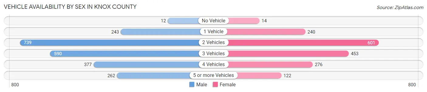 Vehicle Availability by Sex in Knox County