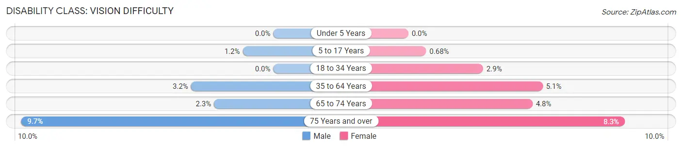 Disability in Knox County: <span>Vision Difficulty</span>
