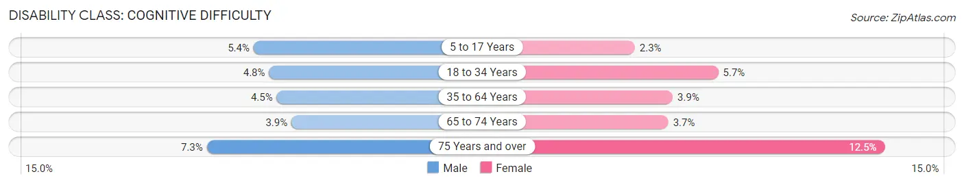 Disability in Lancaster County: <span>Cognitive Difficulty</span>