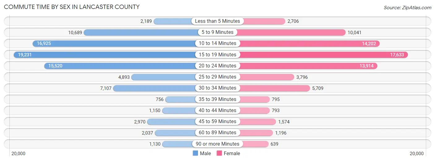 Commute Time by Sex in Lancaster County