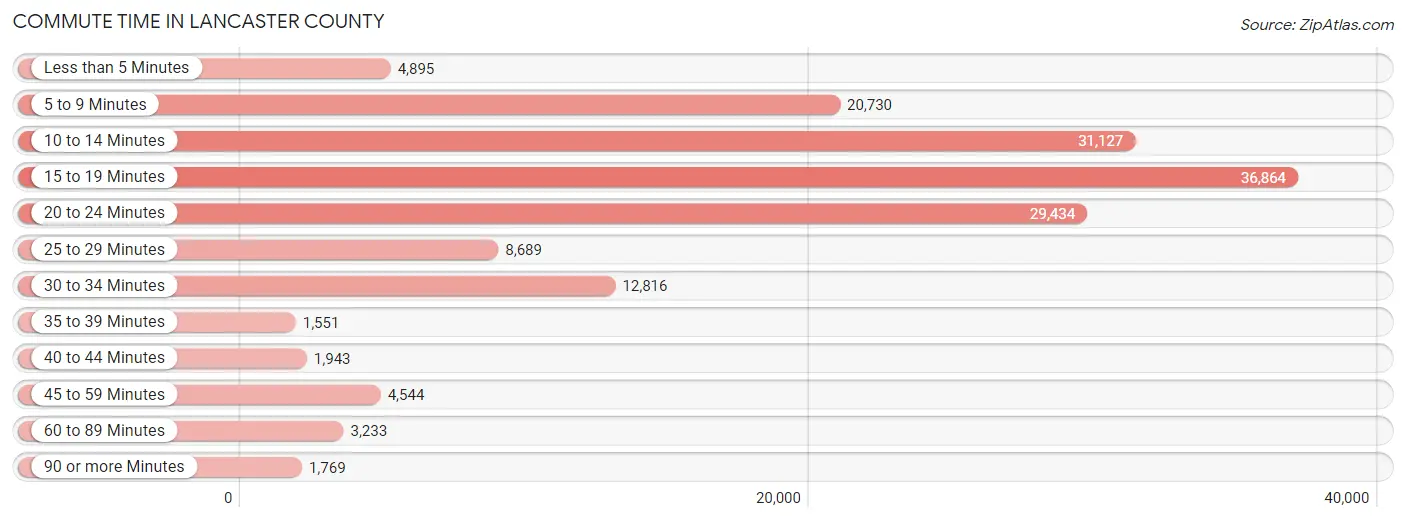 Commute Time in Lancaster County