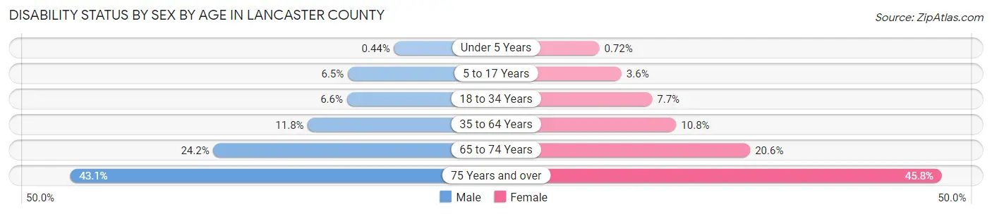 Disability Status by Sex by Age in Lancaster County