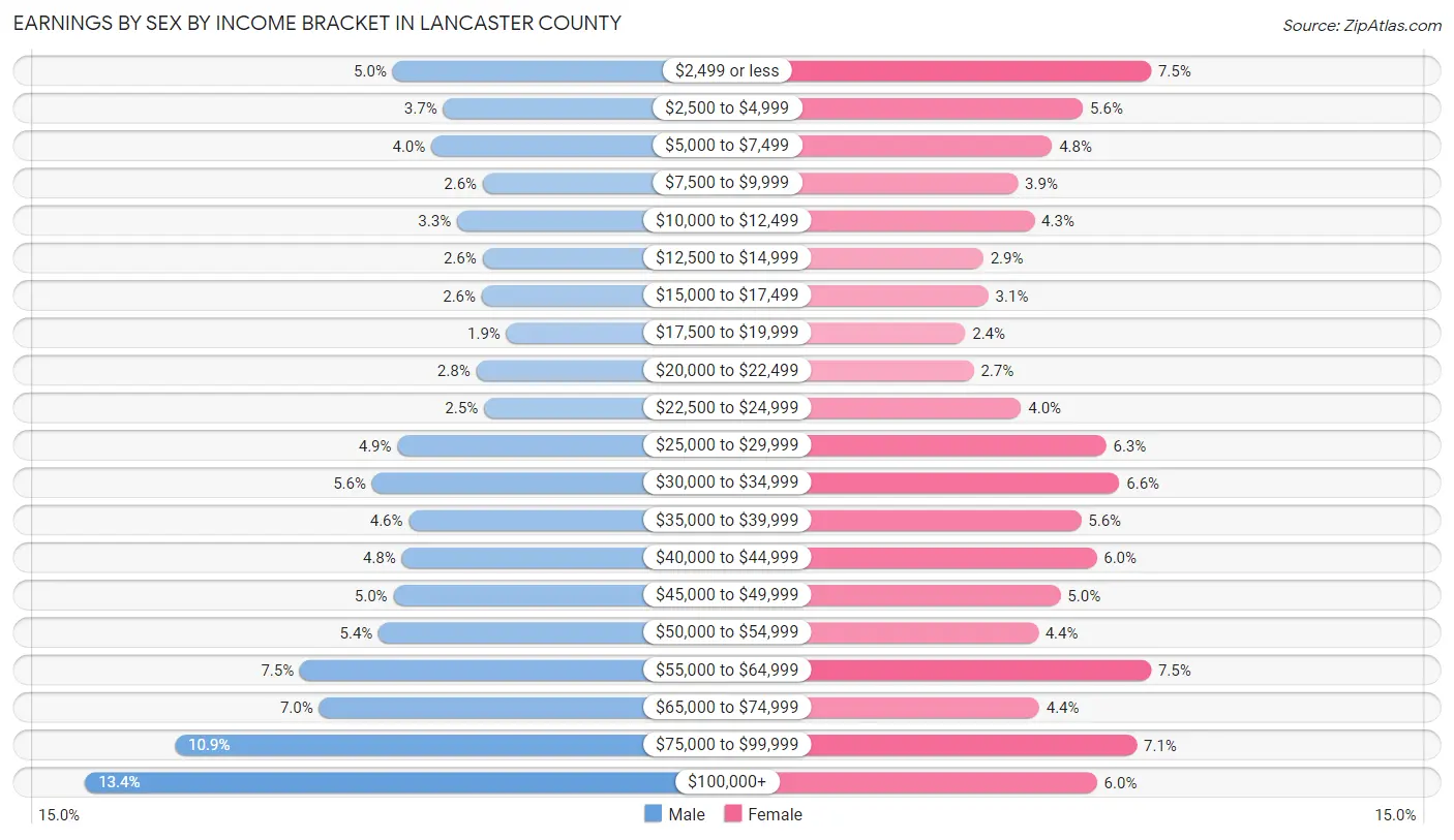 Earnings by Sex by Income Bracket in Lancaster County