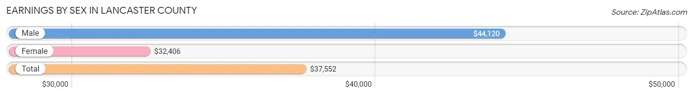 Earnings by Sex in Lancaster County