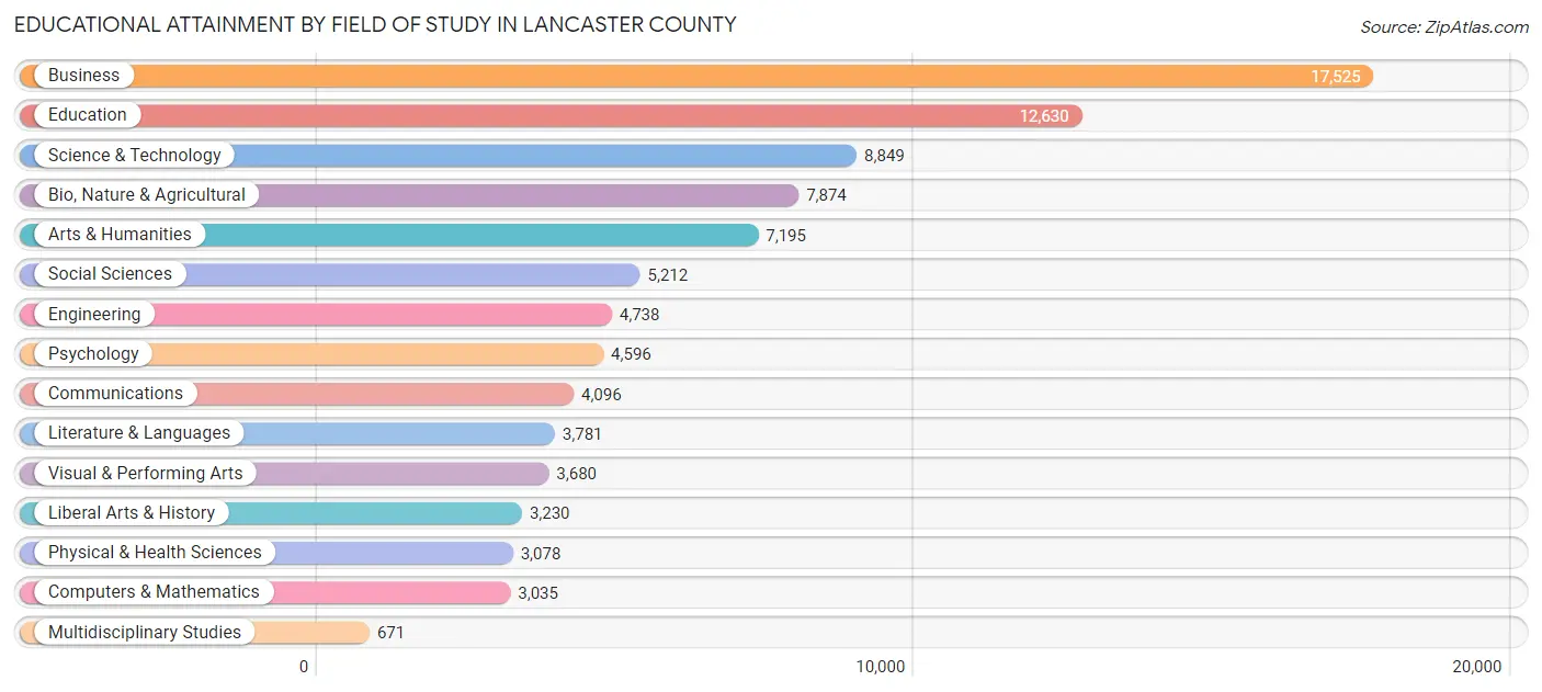 Educational Attainment by Field of Study in Lancaster County