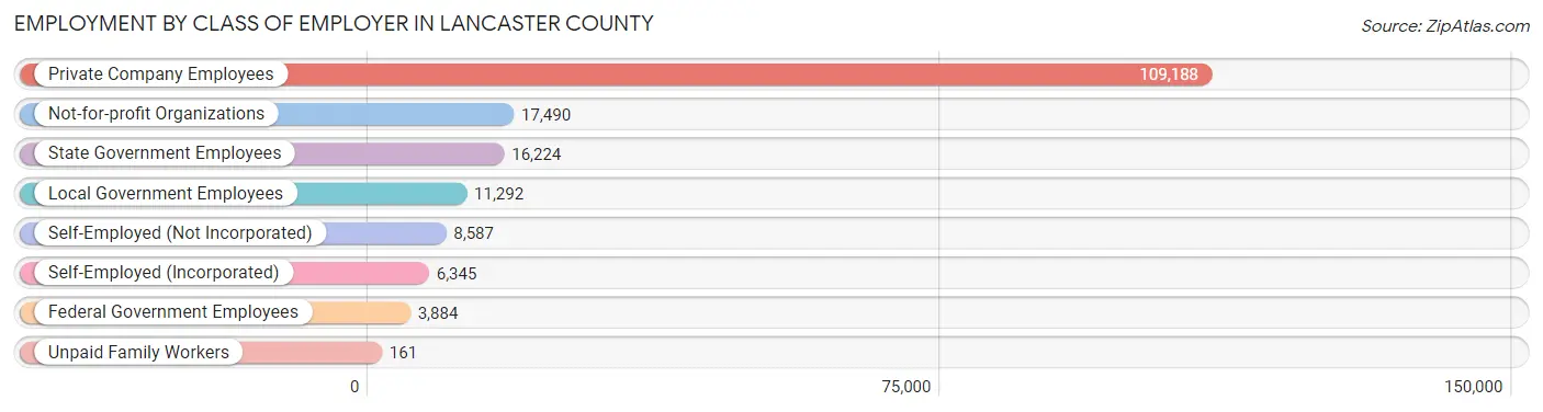 Employment by Class of Employer in Lancaster County