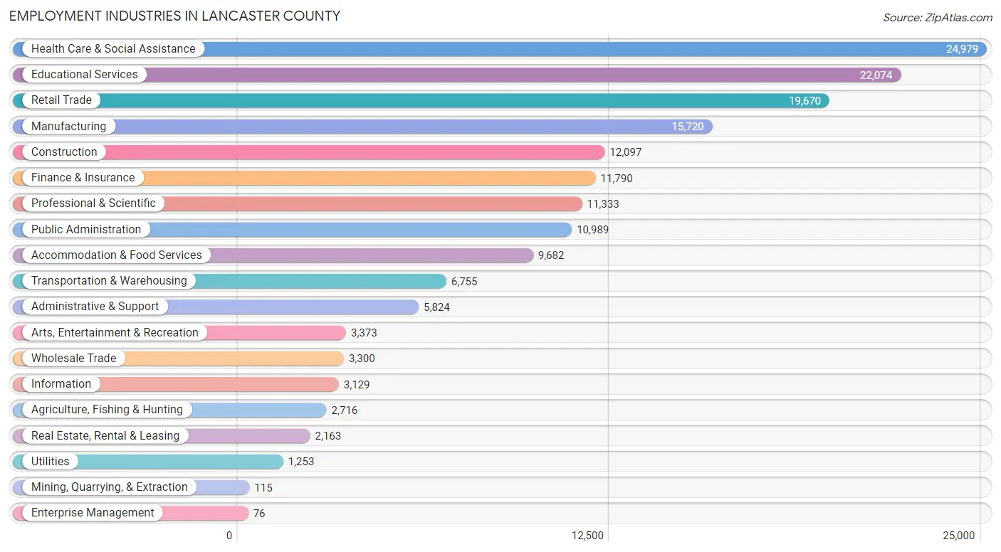 Employment Industries in Lancaster County