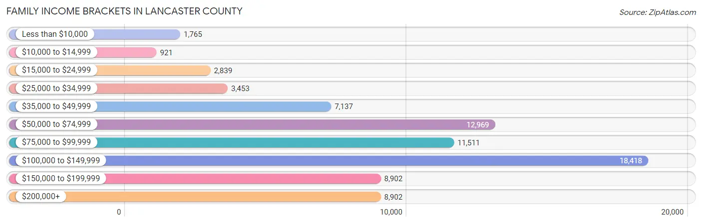 Family Income Brackets in Lancaster County