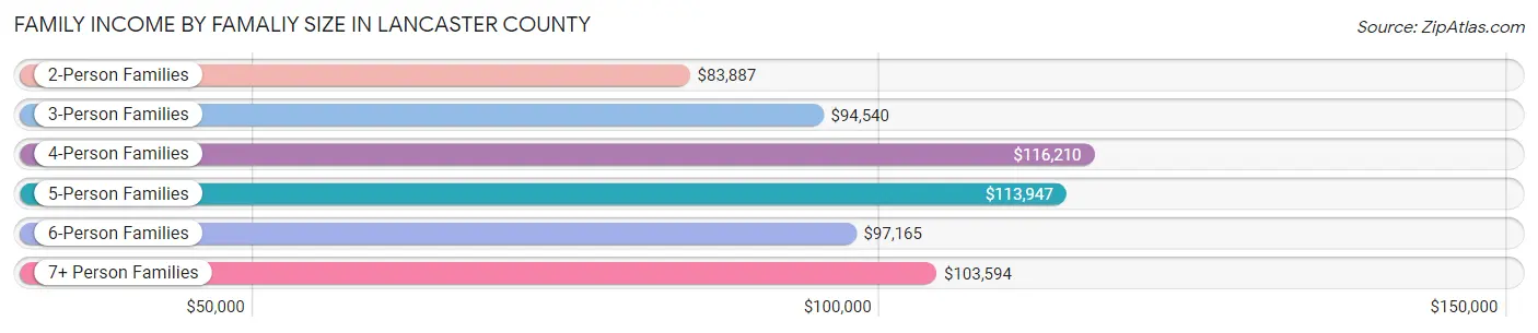 Family Income by Famaliy Size in Lancaster County