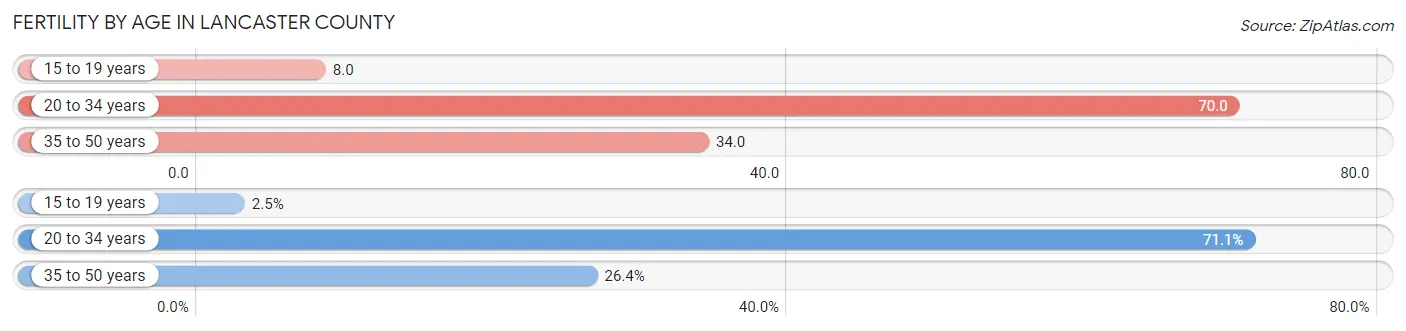 Female Fertility by Age in Lancaster County