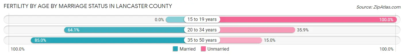 Female Fertility by Age by Marriage Status in Lancaster County