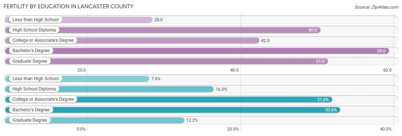 Female Fertility by Education Attainment in Lancaster County