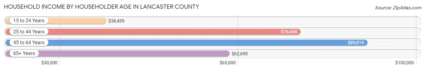 Household Income by Householder Age in Lancaster County