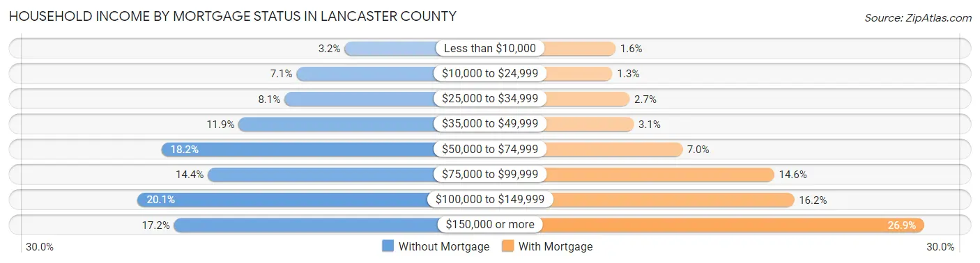 Household Income by Mortgage Status in Lancaster County