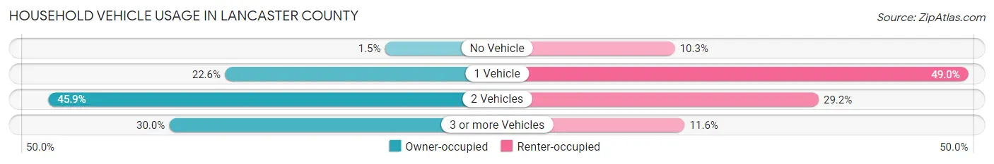 Household Vehicle Usage in Lancaster County