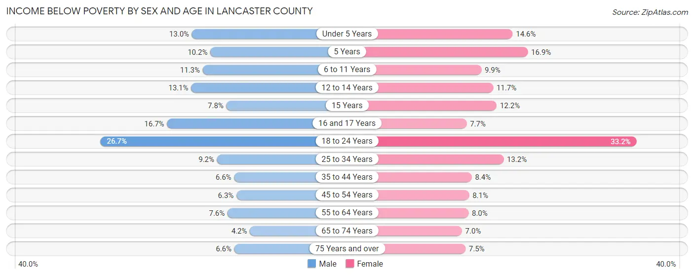 Income Below Poverty by Sex and Age in Lancaster County