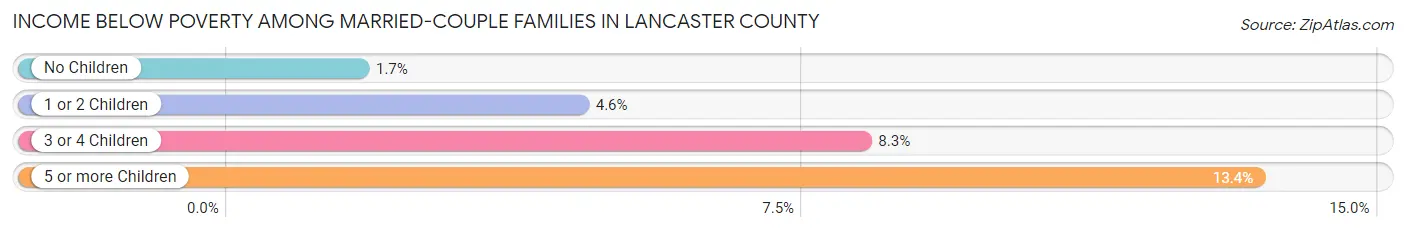 Income Below Poverty Among Married-Couple Families in Lancaster County