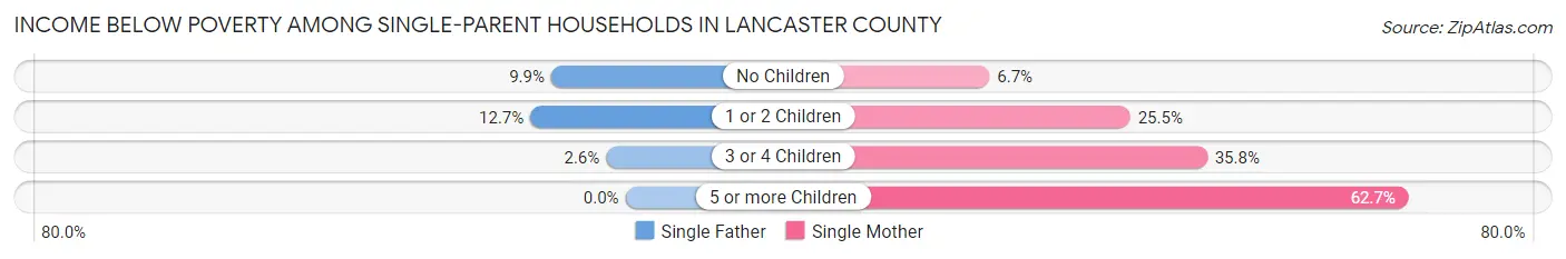 Income Below Poverty Among Single-Parent Households in Lancaster County