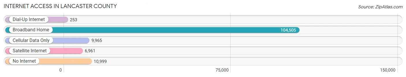 Internet Access in Lancaster County