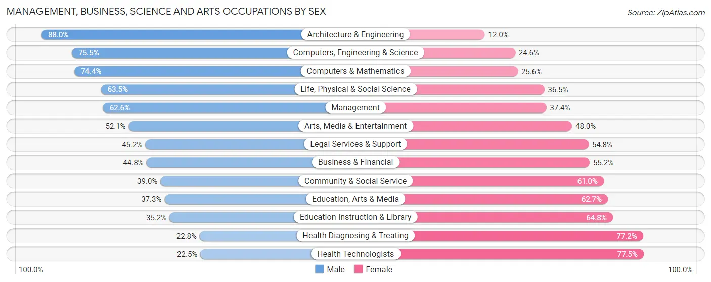 Management, Business, Science and Arts Occupations by Sex in Lancaster County