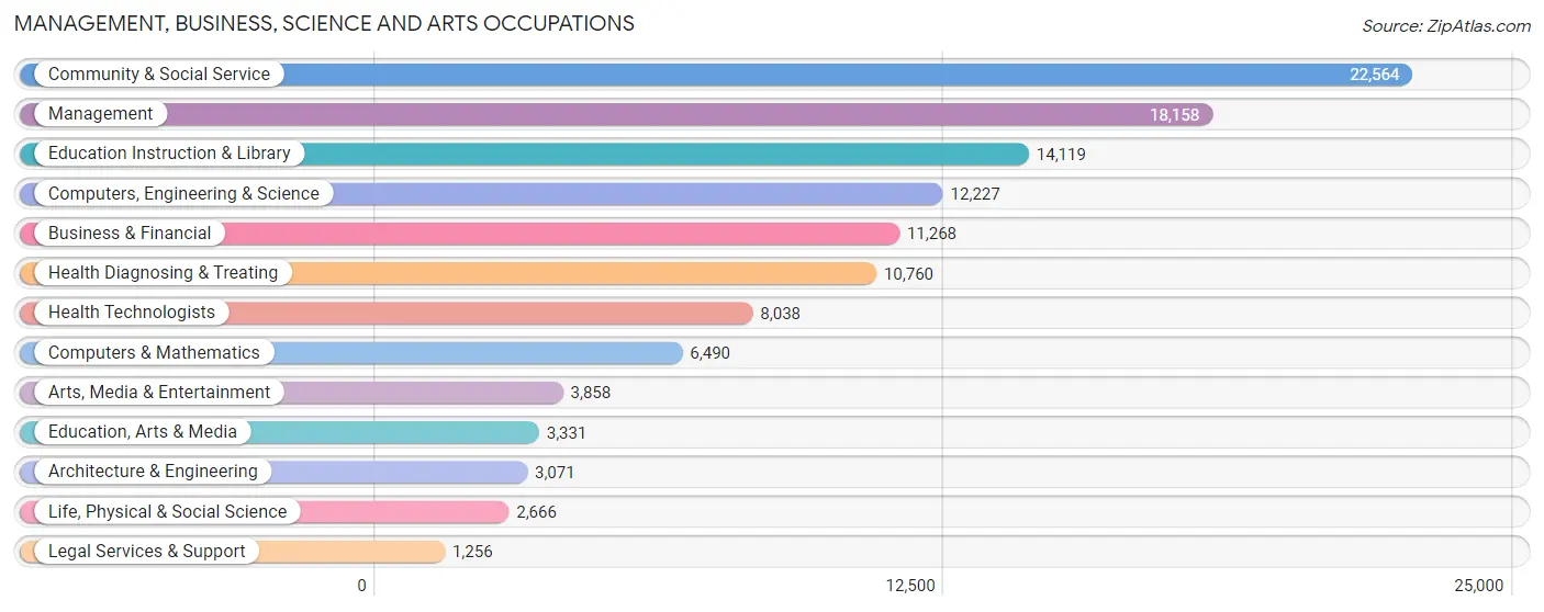 Management, Business, Science and Arts Occupations in Lancaster County