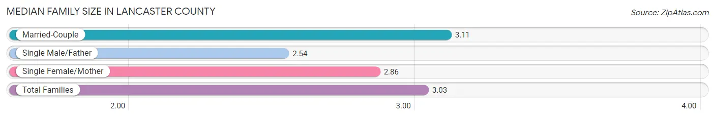 Median Family Size in Lancaster County